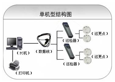 鹤壁淇滨区巡更系统六号